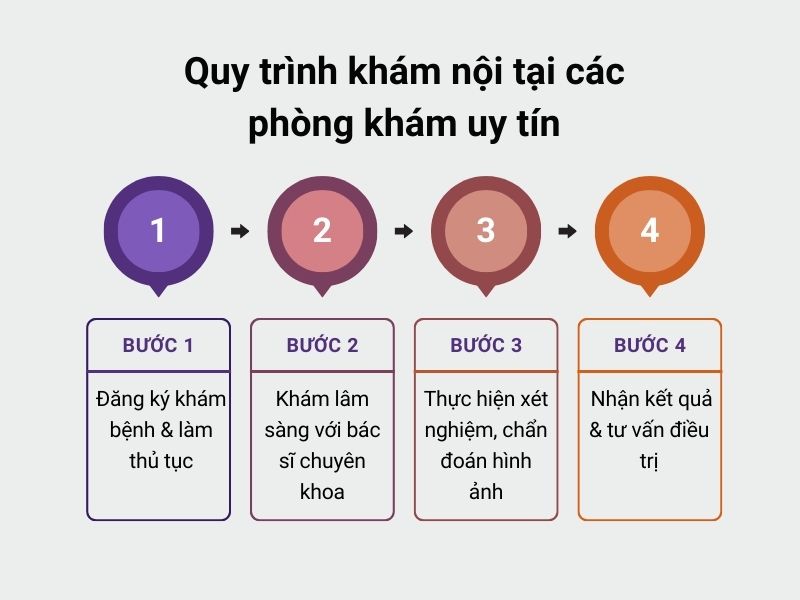phòng khám nội