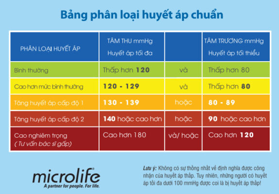 màn hình máy đo huyết áp hiển thị chỉ số tâm thu tâm trương